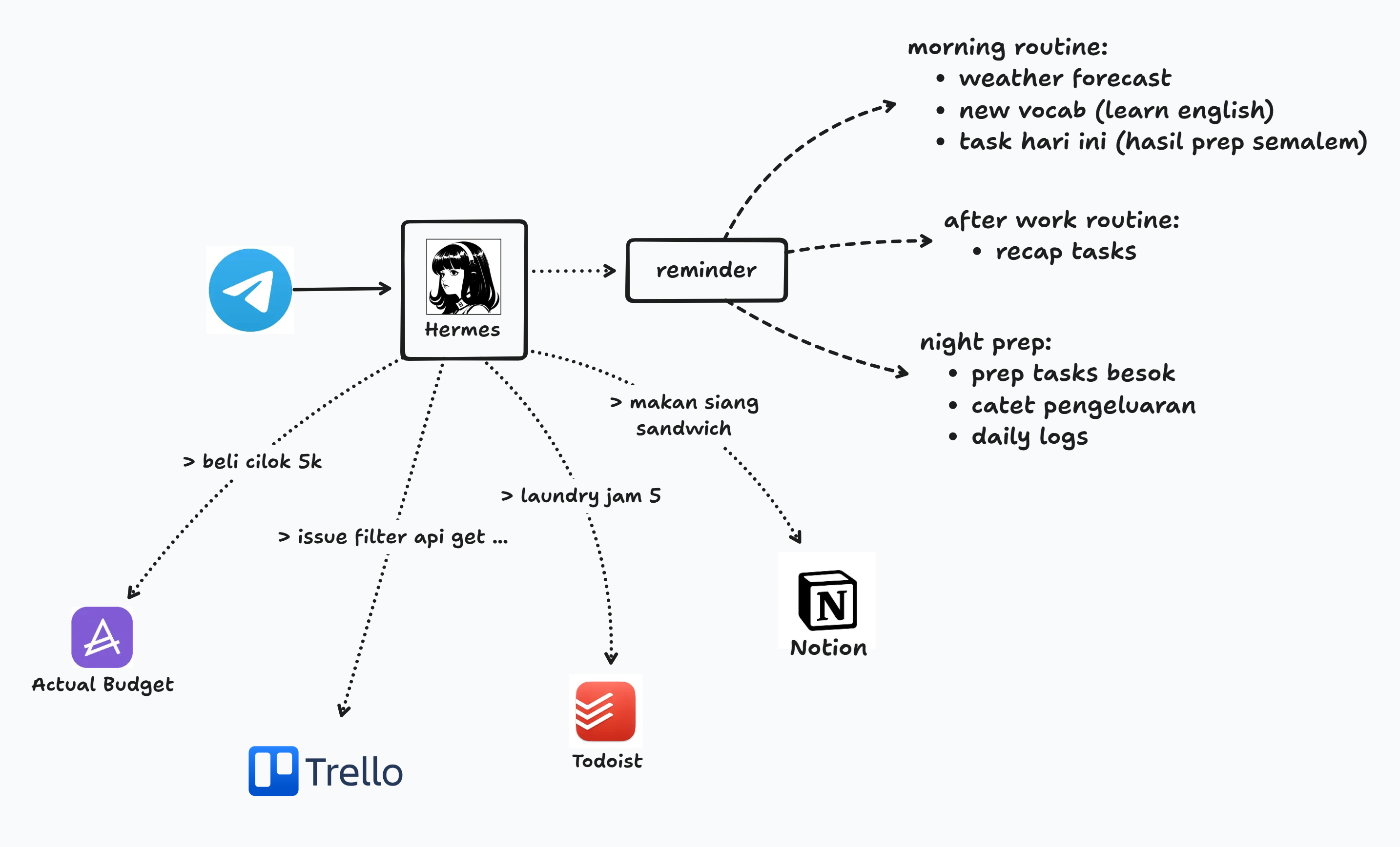 hermes agent workflow